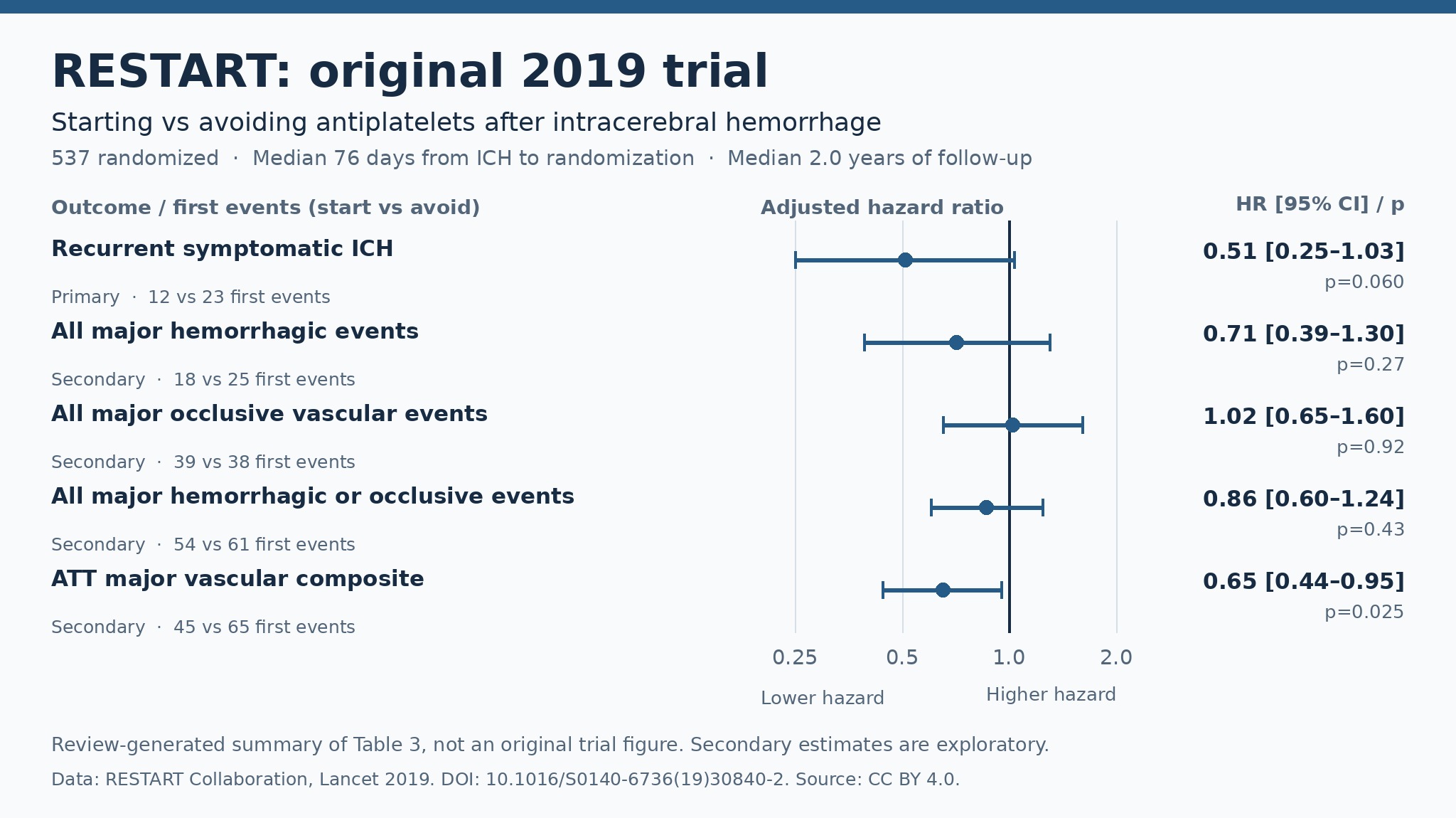 Review-generated chart of RESTART's adjusted hazard ratios and 95% confidence intervals, from the original 2019 trial.